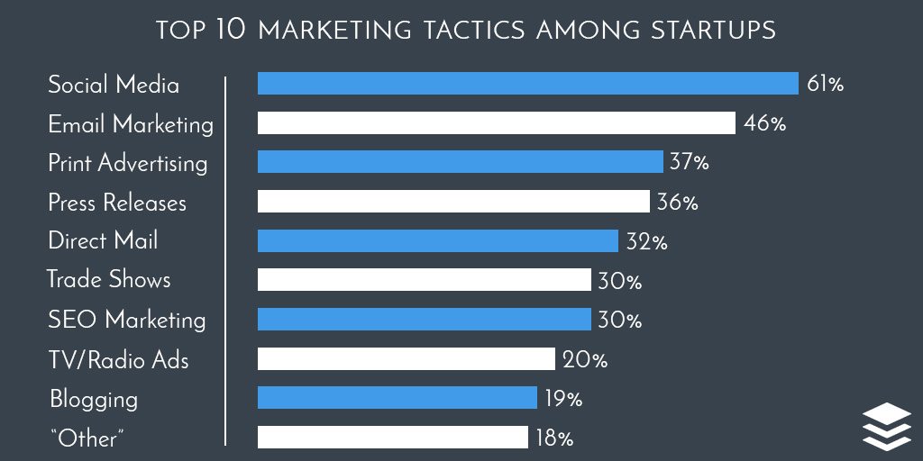 Táticas de marketing para startups